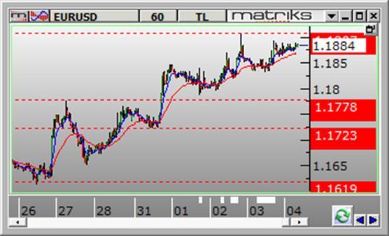 5120 ve en kuvvetli direnç 3.5440 seviyelerinde bulunmaktadır. Gün içinde aşağı yönlü hareketlerde destek olarak 3.5330-3.5270-3.5120 seviyeleri takip edilebilir. Yukarı yönlü hareketlerde ise 3.