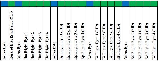 47 Sunucu PC ile sürücü devre rsındki hberleşme de ASCII krkterler kullnılmıştır.