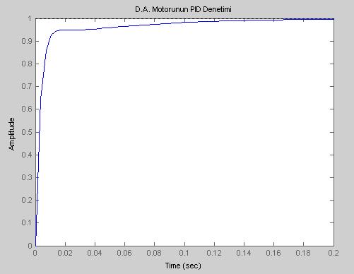 61 Şekil 6.12. İstenilen zmn tepkisi Böyle bir tepkiyi elde etmek için öncelikle motor prmetrelerine ihtiyç vrdır: Çizelge 6.3.