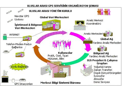 Şekil 2.2 : IGS organizasyon şeması. 2.1.