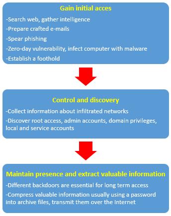 social networks, open source intelligence, social engineering etc. Crafted illegitimate emails that are sent to the executives and privileged users are highly successful in obtaining initial entry.