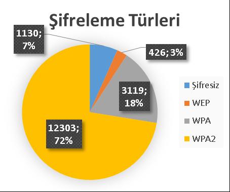 herkes tarafından erişebilir konumda ağ cihazı olarak bulunmaktadır. Bu ağların 10.136 tanesinin varsayılan (default) haldeki SSID leri değiştirilmişken 6.