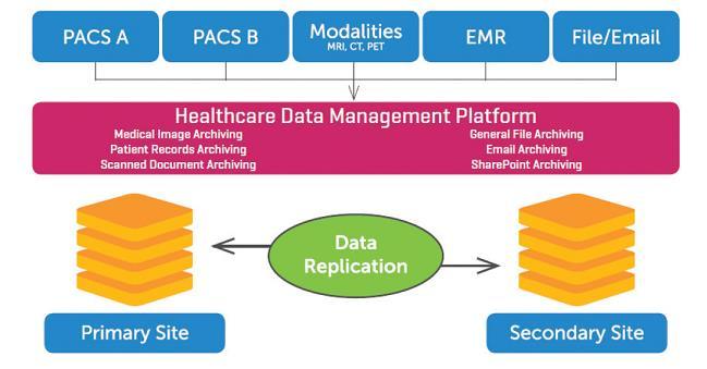 C. Archive & Store Hospital Information System (HIS) is in the center of healthcare systems.