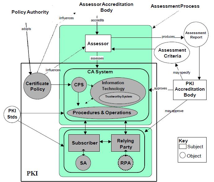 Reference [4] presents an assessment model when assessing PKI solutions to ensure interoperable and trustworthy systems as shown in Fig. 3.