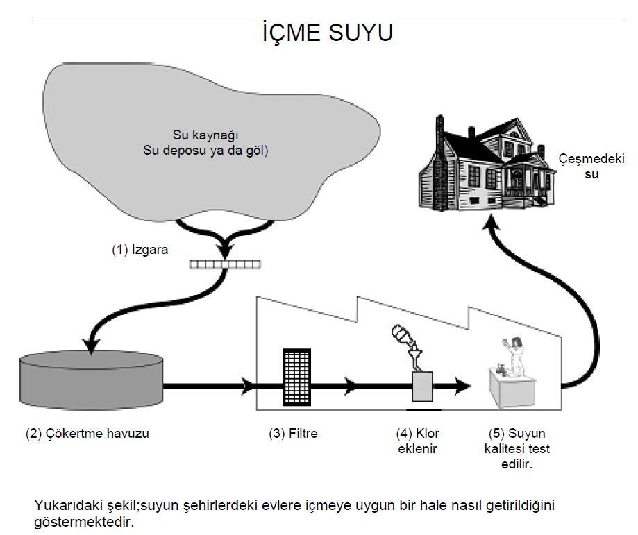 Soru 1: İÇME SUYU İyi bir içme suyu kaynağına sahip olmak önemlidir. Yer altında bulunan sudan; yeraltı suyu olarak bahsedilmektedir.