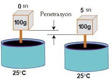 1. Penetrasyon cihazı