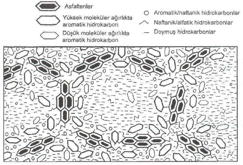 13 Yeterli miktarda aromatik ve reçine bileģenleri mevcut değilse ya da bu bileģenler yeterli çözücü güce sahip değilse asfaltenler birbirleriyle daha da iliģkili olabilmektedir.