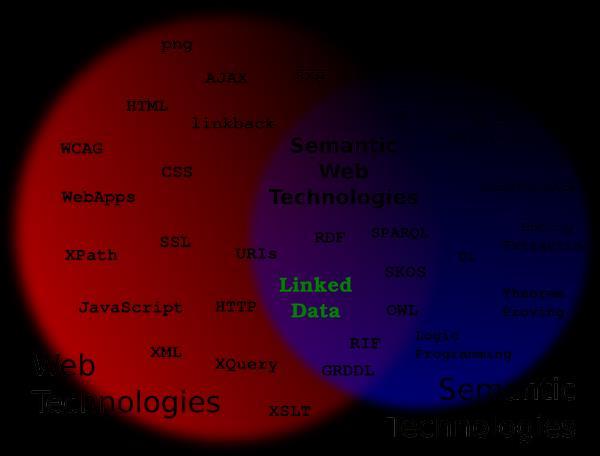 Şekil 3.1 Geleneksel Web ve Semantik Web teknolojileri [55] 3.