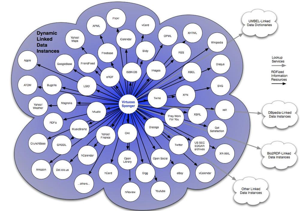 çalışabilir Web servisleri ve JSON tabanlı depolama sağlamak için geliştirilmiştir. JSON, formatında küçük değişiklikler yapılarak JSON-LD formatına çevrilebilmektedir.