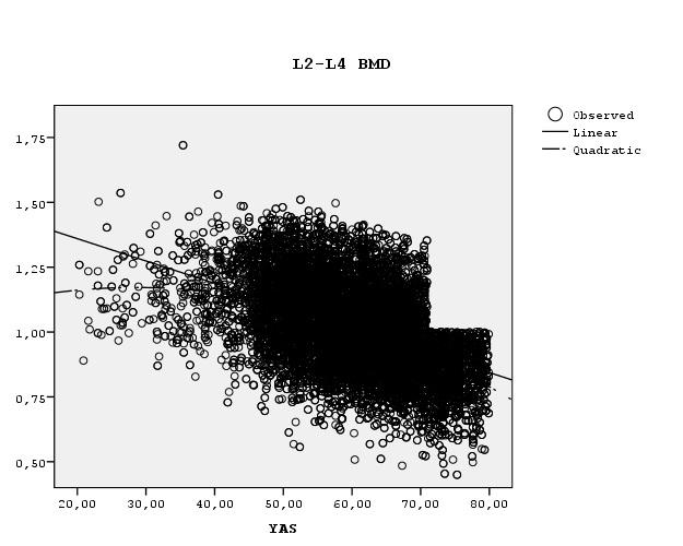 Tablo 17: Yaş-DEXA BMD(gr/cm 2 ) arasındaki ilşikiye yönelik lineer ve quadratik test sonuçları YAŞ FEMUR NECK WARD'S TROKANTER FEMUR TOPLAM L1-L4 LINEER 0,001*** REGRESYON 0,001*** 0,001*** 0,001***