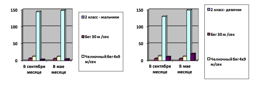 Механизмы формирования потенциала здоровья школьников этническими играми кыргызов Таблица 2 Результаты контрольных нормативов у мальчиков и девочек 2 класса Контрольные упражнения В сентябре месяце В