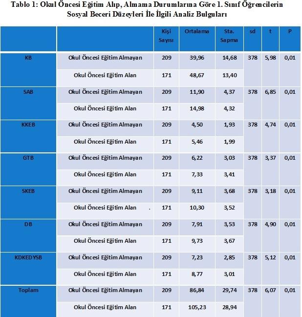 Okul Öncesi Eğitimi Almış ve Almamış Birinci Sınıf Öğrencilerinin Sosyal Becerilerinin İncelenmesi Bulgular ve Yorumlar 1. Okul Öncesi Eğitim Alıp, Almama Durumlarına Göre 1.