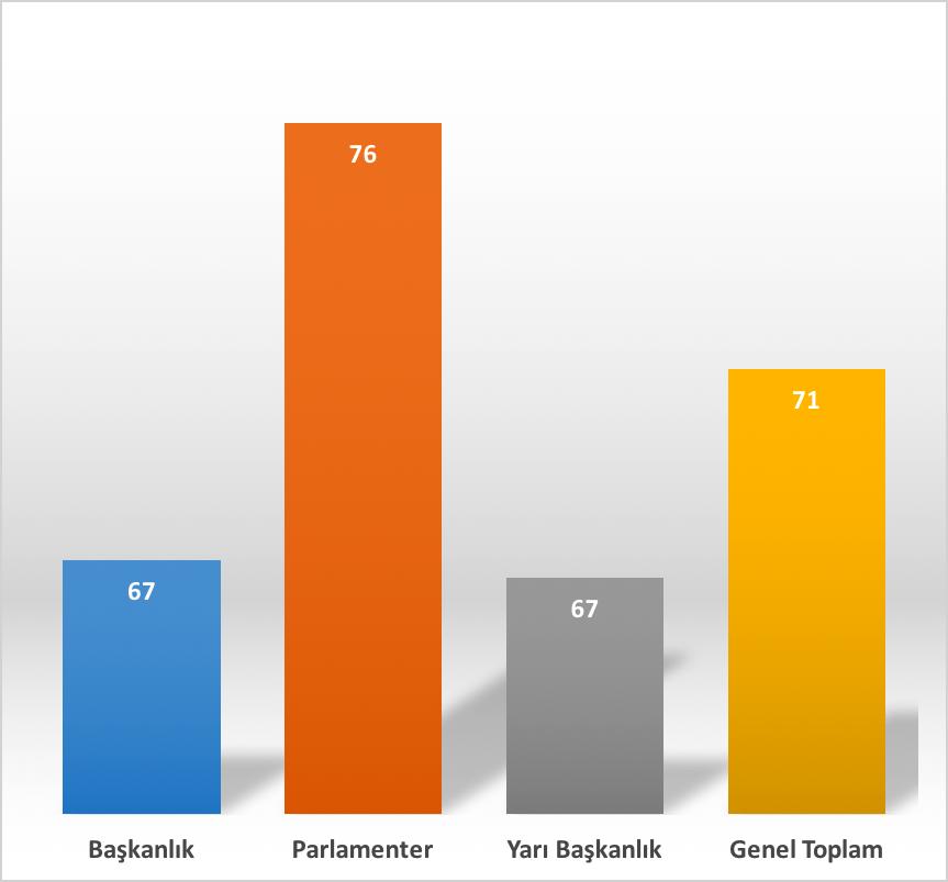 Düşük insani gelişime sahip ülkelerin yüzde 65 inde başkanlık, yüzde 23 ünde ise yarı başkanlık rejimi uygulanmaktadır.