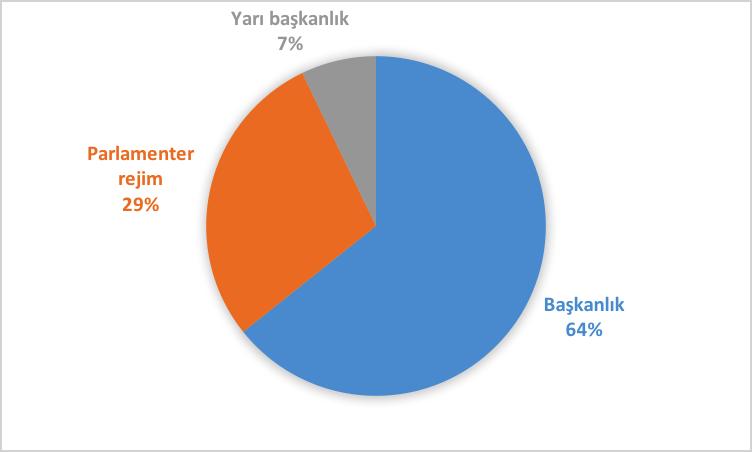 Sendikal hakların güvence altında olduğu ülkelerin ezici çoğunluğu parlamenter rejime sahip ülkeler iken, sendikal hakların yoğun biçimde ihlal edilen ülkelerin çoğunluğunu ise başkanlık ve yarı