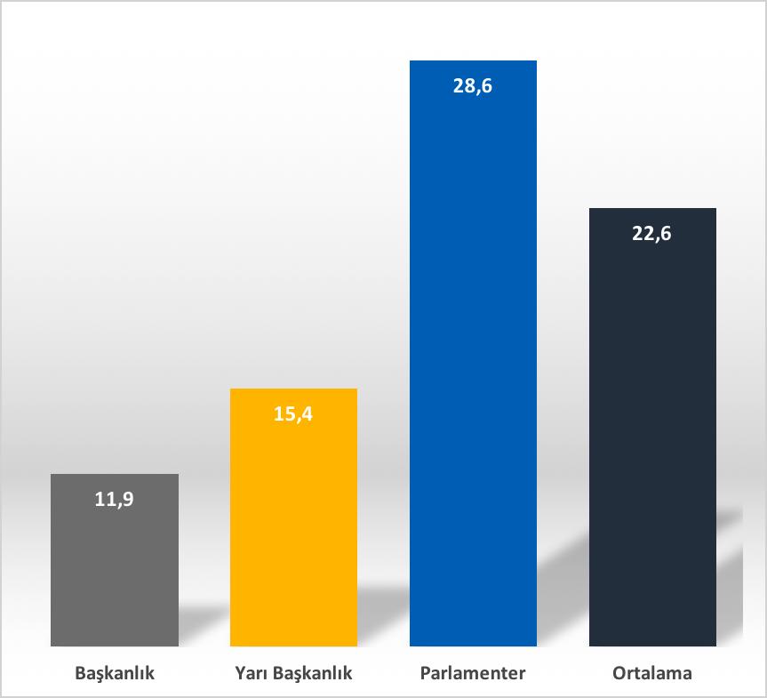 ILO ve OECD verilerine göre parlamenter rejime sahip ülkelerde ise en yüksek sendikalaşma oranları yüzde 86 ile İzlanda ve yüzde 69 ile Finlandiya dır.