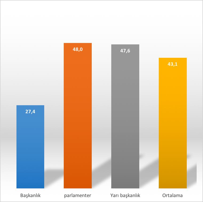 Grafik 5: Siyasal Rejimlere Göre Toplu İş Sözleşmesi Kapsamı (Yüzde) Kaynak: ILO Veritabanı, 2016 dan yararlanarak hazrlandı rejimlerde sendikalaşma oranı yanında toplu pazarlık kapsamındaki çalışan