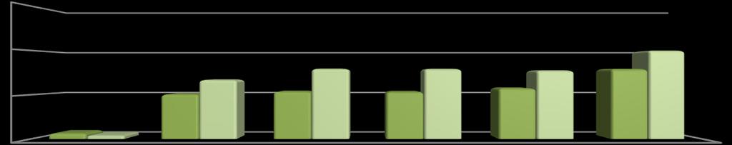 Açıklama 2016 Yılı (TL) 2017 Yılı (TL) Artış- Azalış Oranı Ocak 1.328.957,19 858.900,98 (-)%35 Şubat 10.155.451,17 13.423.334,31 %32 Mart 10.752.900,86 15.931.539,06 %48 Nisan 10.689.477,26 15.899.