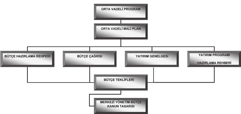 44 Türkiye'de Orta Vadeli Harcama Sisteminin Bütçe Uygulamalarına... Şekil 1: