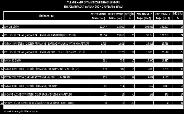 ile ilk sırada, bay dış giyimin %21 ile ikinci sırada, giyim aksesuarlarının ise %8 ile ise üçüncü sırada yer