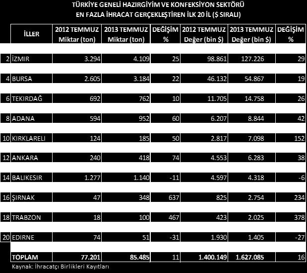 görülmektedir. İstanbul u, 127 milyon dolar ile İzmir, 105 milyon dolar ile ise Denizli izlemektedir.