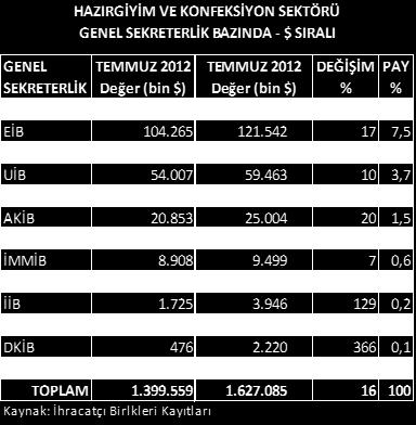 GENEL SEKRETERLİK BAZINDA KONFEKSİYON SEKTÖRÜ İHRACAT Türkiye Geneli hazır giyim ve konfeksiyon sektör ihracatı, genel sekreterlik bazında incelendiğinde, % 75,4