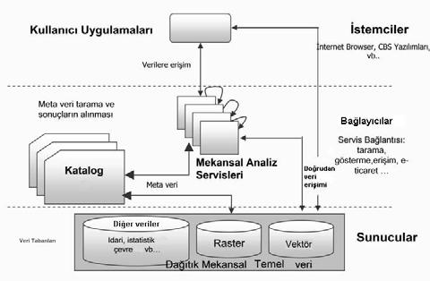 3.2 UMVA ya Yönelik Teknik Bileşenler ve Sistem Mimarisi UMVA, teknik olarak bir çok web servisinden, dağıtık veri tabanlarından ve bunları birbirine bağlayan ağlardan (internet) oluşan bir yapıdadır.