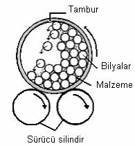 42 yerleştirilir. Kap döndürülerek veya titreştirilerek bilyalar harekete geçirilir. Bilyaların hacmi silindir hacminin yaklaşık yarısı ve öğütülecek malzeme miktarı ise %25 i olmalıdır.