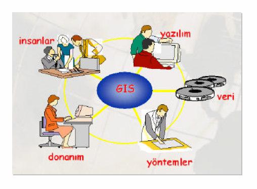 Şekil B4: Coğrafi bilgi sisteminin elemanları Ancak, sistemin başarısı bu teknolojileri kullanacak personel ve yöneticilerin