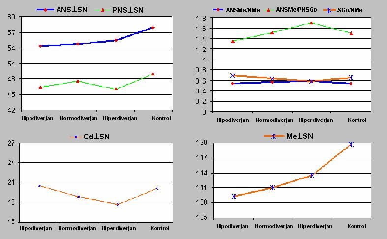 62 bir artış olmaktadır. Posterior yüz yüksekliklerinde (PNS-Go, S-Go, Go SN) ise tam tersine azalmanın olduğu ve bu artış ile azalmaların istatistik olarak önemli olduğu anlaşılmaktadır (Tablo 3.2).