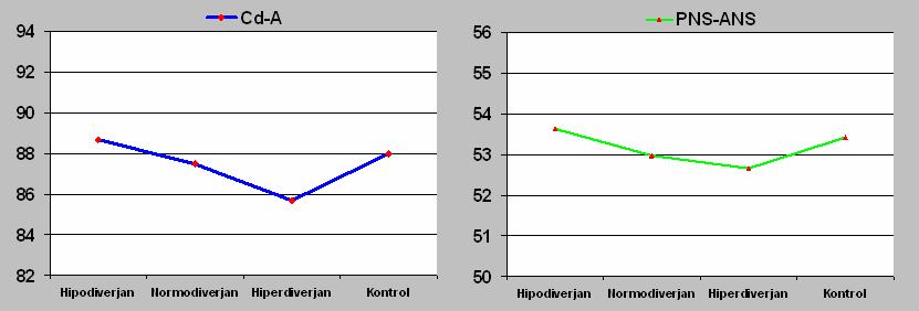 63 Şekil 3.2.3. İskeletsel boyutsal ölçümlerde (Cd-A, PNS-ANS) gruplar arası farklılıklara ait grafikler.