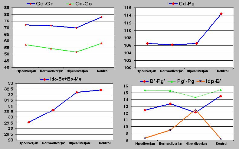 69 Şekil 3.4.1. Mandibular boyutsal ölçümlerde (Go-Gn, Cd-Go, Cd-Pg, Ido-Bo+Bo-Me, B -Pg, Pg -Pg ve Idp-B ) gruplar arası farklılıklara ait grafikler.
