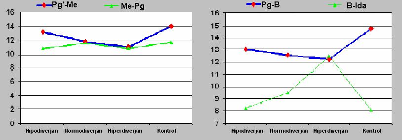 düzeydedir (Şekil 3.4.1). Şekil 3.4.2. Mandibular boyutsal ölçümlerde (Pg -Me, Me-Pg, Pg-B, B-Ida) gruplar arası farklılıklara ait grafikler.