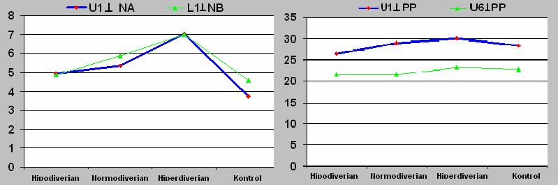 73 Alt keserlerin apikal kaidesine göre ilişkisini temsil eden L1/MP açısı ise, sadece; Hipodiverjan ile Normodiverjan Sınıf II gruplar ve Hiperdiverjan Sınıf II grupla Kontrol grubu arasında benzer