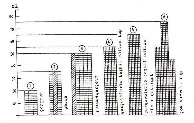 Lateral load resisting members Usage of lateral load bearing system in RC high rise