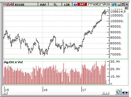 MACD CCI RSI AL AL AL BIST-100 endeksinin güne yatay bir açılışla başlamasını bekliyoruz. 108,500 direncinin üzerinde kalınması ile yükseliş güç kazanabilir.