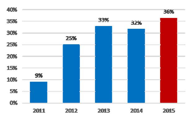 Güçlü Bilanço Bilanço Özeti (m TL) Hisse Başına Karlılık 2014 2015 D YBBO: 89% Kasa&