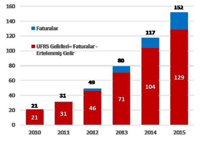 Satış Gelirleri Dördüncü Çeyrek Faturaları & UFRS Gelirleri (m TL) Faturalar