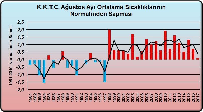Grafik 1.1 K.K.T.C. Ağustos Ayı Ortalama Sıcaklıklarının Normalinden (1981-2010) Sapması K.K.T.C. Ağustos ayı ortalama sıcaklıklarının normalinden (1981-2010) sapması grafiği (Grafik 1.