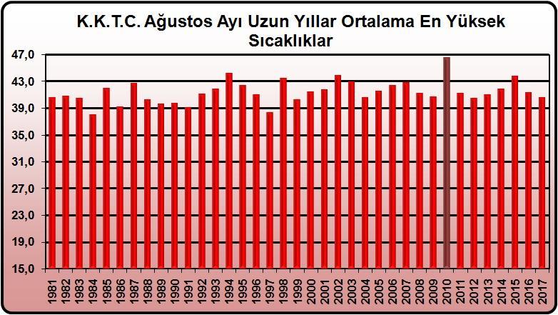 Grafik 2.1 K.K.T.C. Ağustos Ayı Uzun Yıllar (1981-2017) Ortalama En Yüksek Sıcaklıklar 1981-2017 yılları arasında K.K.T.C. genelinde Ağustos aylarında kaydedilen en yüksek sıcaklıklar, grafik 2.