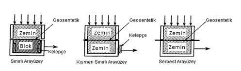 Şahin Çağlar TUNA, Eyyüp KARAKAN, Selim ALTUN yapılan gözlemlerden geotekstilin ilk etapta yerleştirildiği gibi arayüzeyde ve etkileşime geçmiş halde olduğu bulunmuştur. Şekil 1.