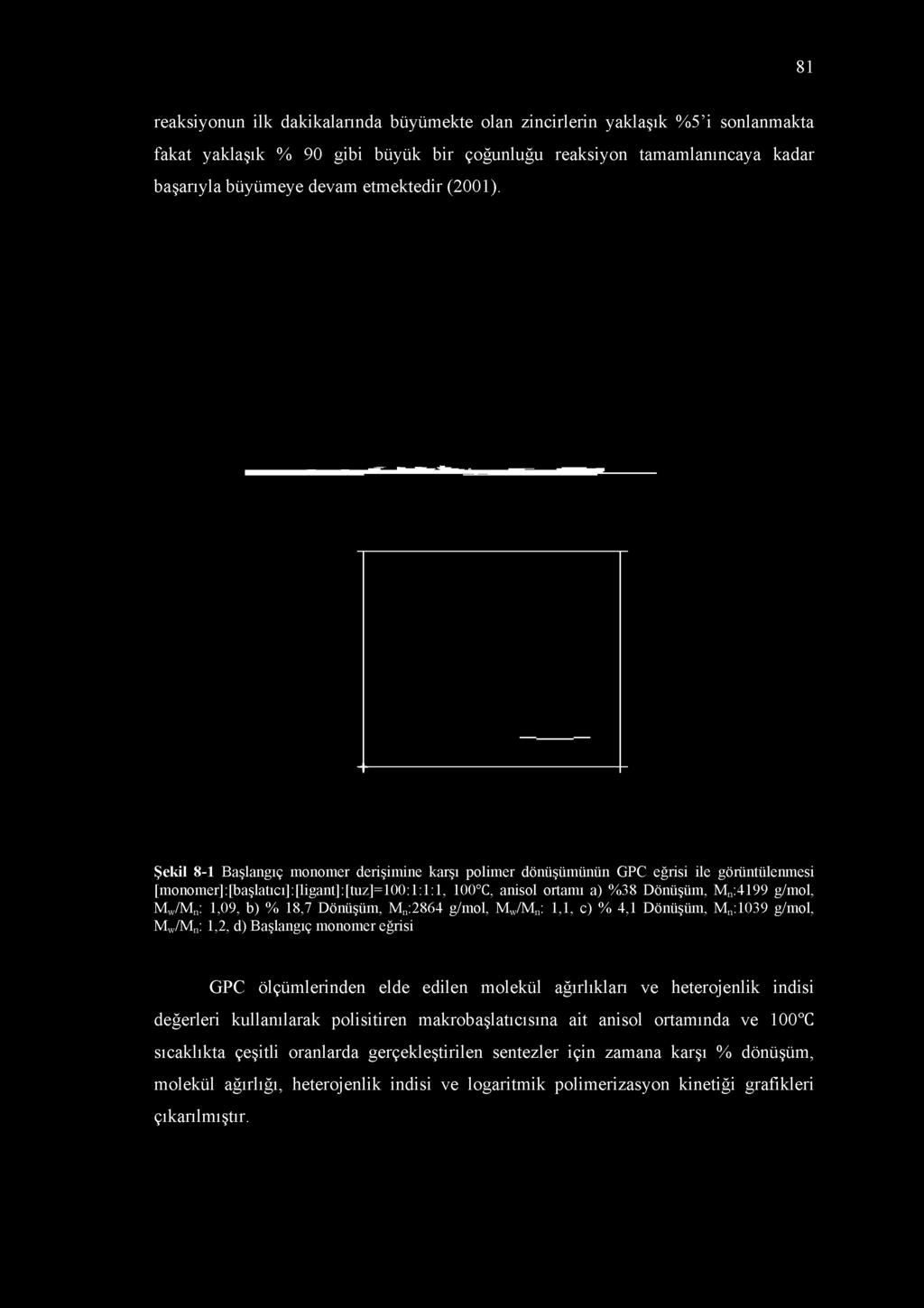 Şekil 8-1 Başlangıç monomer derişimine karşı polimer dönüşümünün GPC eğrisi ile görüntülenmesi [monomer]:[başlatıcı]:[ligant]:[tuz]=100:1:1:1, 100 C, anisol ortamı a) %38 Dönüşüm, Mn:4199 g/mol,