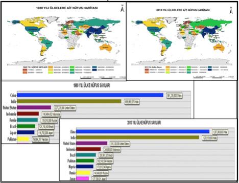 6.2 1980-2013 Ülke Nüfus Durumları Çalışma kapsamında ikinci olarak ülkelerin 1980 2013 yıllarındaki nüfus verileri haritaları ve grafikleri üretilmiştir.