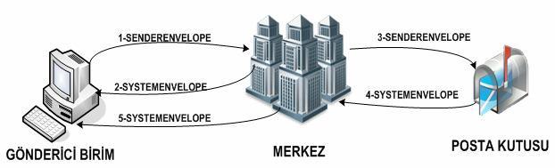 Temel Fatura iş akışı şu şekildedir: Temel