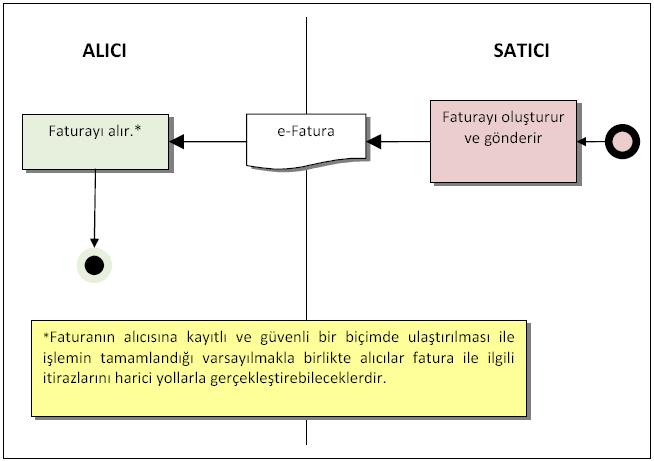 e-fatura Kullanım Şekilleri e-fatura uygulaması iki şekilde kullanılabilir.