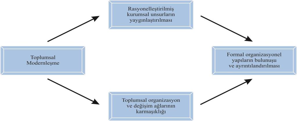 2-) Formalleşme/ Biçimselleşme Formalleşme işletme yapısının, eylemlerinin, ilişkilerin tanımlanıp kurallarla, prosedürlerle yapılması ve çalışanların