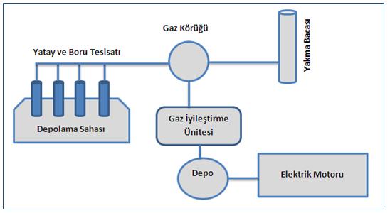 B. DÖKMETAŞ et al./ ISITES2017 Baku - Azerbaijan 697 Çöplerin düzenli depolama sahalarına getirilip üstlerinin kapatılmasının ardından bozunma süreci başlar ve çeşitli gazlar oluşur.