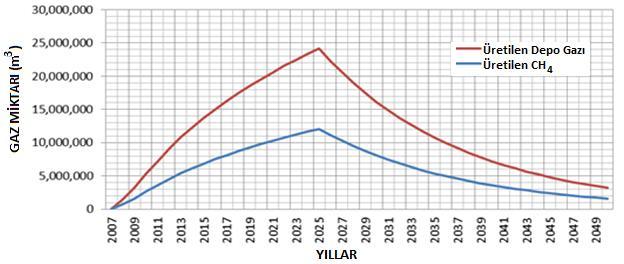 B. DÖKMETAŞ et al./ ISITES2017 Baku - Azerbaijan 700 Şekil 4 de depolama alanına getirilen atıkların yıllar göre oluşturduğu depo gazı ve CH4 üretim miktarları görülmektedir.