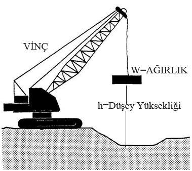 Şekil 3.2 : Dinamik Kompaksiyonunun Ekipmanı Şematik Olarak (Xanthakos, P.