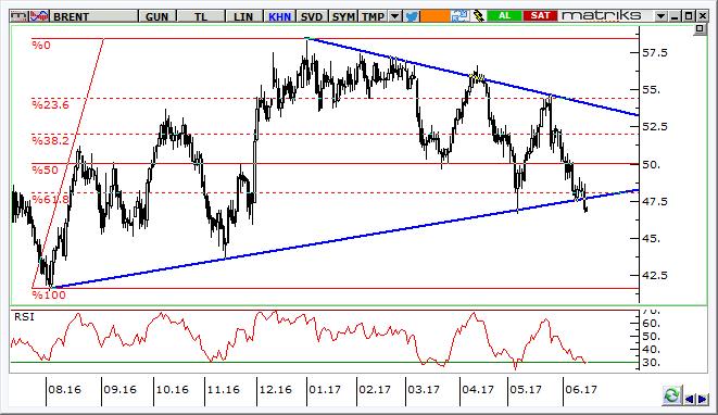 Petrol Teknik Analizi Petrol fiyatları sıkışma bölgesini aşağı kırıyor. Zayıflık sürebilir. Önemli Teknik Seviyeler Ana Direnç 55.00 2. Ara Direnç 52.70 1.