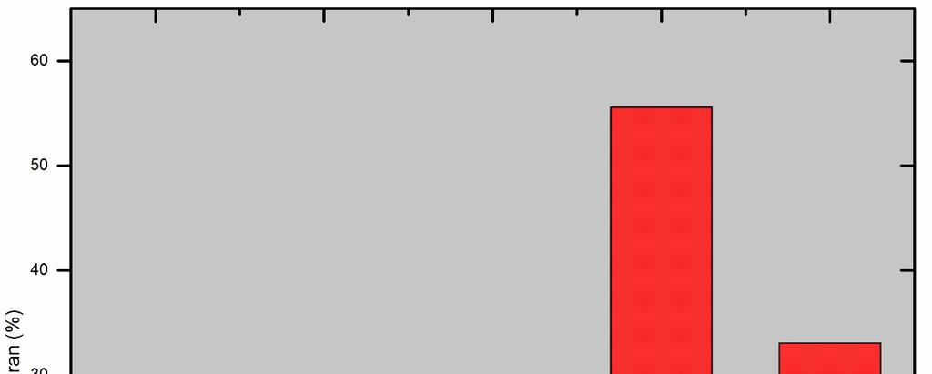 Şekil 7. Tunceli İli'nde eğim gruplarının oransal dağılımı.